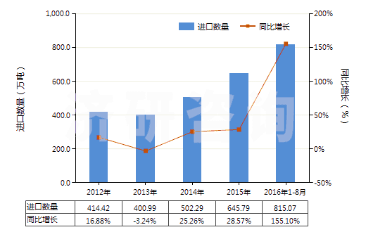 2012-2016年8月中國其他芳烴混合物（T=25℃，蒸餾出芳烴≥65％）(HS27075000)進(jìn)口量及增速統(tǒng)計